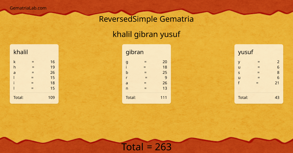 khalil gibran yusuf in reversedSimple Gematria